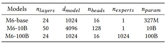 Table 4: Model sizes of M6. 𝑛𝑙𝑎𝑦𝑒𝑟𝑠 is the number of transformer layers. 𝑑𝑚𝑜𝑑𝑒𝑙 is the dimension of hidden states in each layer. 𝑛ℎ𝑒𝑎𝑑𝑠 is the number of attention heads in each layer. 𝑛𝑒𝑥𝑝𝑒𝑟𝑡𝑠 is the number of experts. The M6-100B model employs multiple experts to scale up parameters to 100 billion. 𝑛𝑝𝑎𝑟𝑎𝑚 is the number of all parameters.