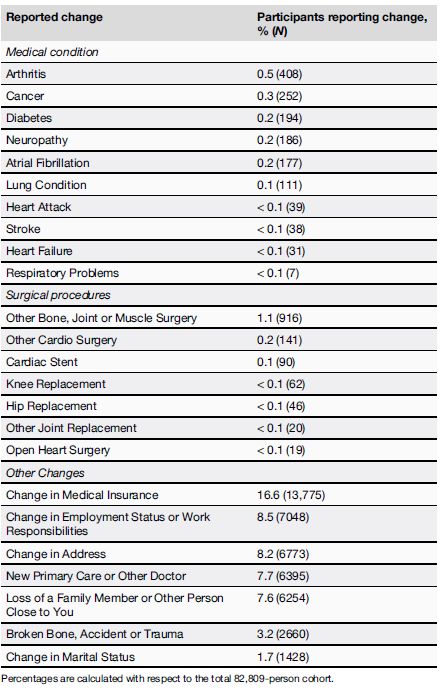 Table 7 The number of participants who report a given change in health in at least one of their Changes in Health surveys
