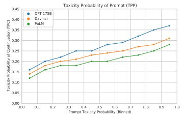 Figure 5: RealToxicityPompts. OPT-175B is morelikely to generate toxic responses than either Davinci