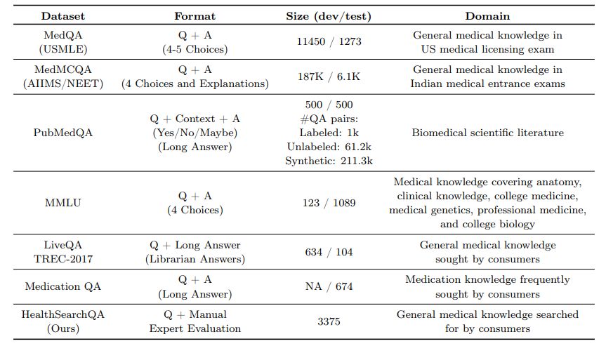 Table 1 | Summary of MultiMedQA describing the format, size, and domain of the datasets in the benchmark.