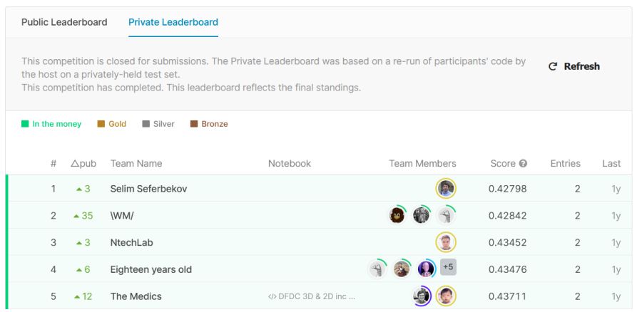 Figure 2: Screenshot of leaderboard with top five finalists of the DFDC competition.