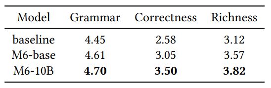 #Table 6: Results on the E-Commerce IC dataset.