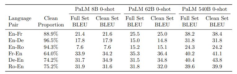 Table 19: Performance on the “clean” subset for 0-shot machine translation tasks.