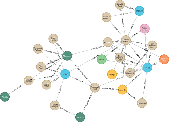 An knowledge graph generated from news reports relating to the 1976 United States presidential election