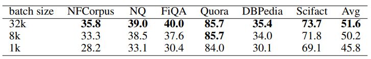 Table 5: Impacts of different batch sizes for contrastive pre-training.