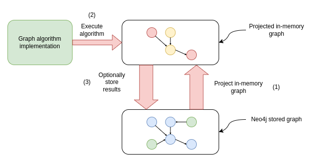 Graph Data Science algorithm execution workflow
