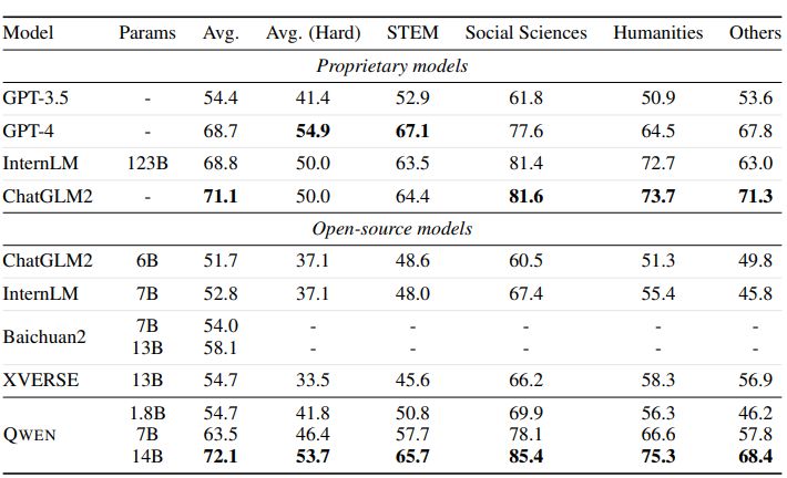 Table 14: Leaderboard results of C-Eval. We include the results of both proprietary models and open-source models. Note that there are a number of models on the leaderboard with very few details, in terms of proprietary models, we only report the results of GPT-3.5, GPT-4, InternLM and ChatGLM2.