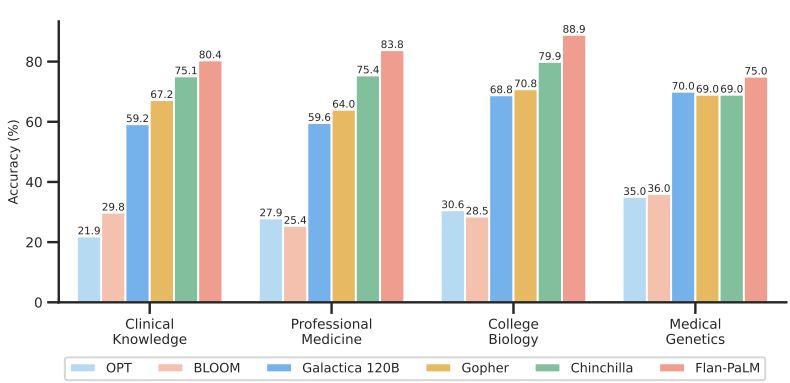 Figure 4 | Comparison of SOTA LLMs on MMLU clinical topics Flan-PaLM achieves state-of-the-art performance on MMLU clinical topics.