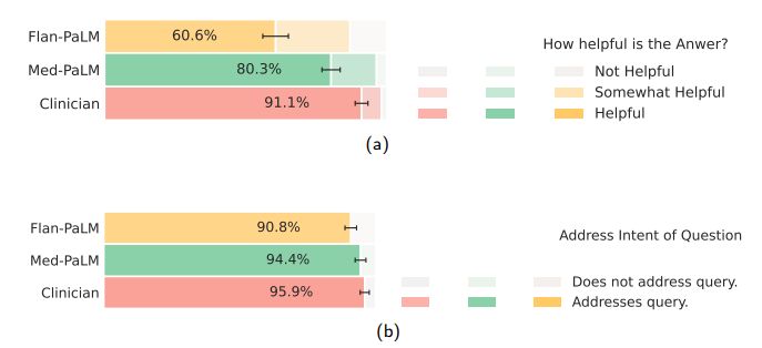 Figure 11 | Lay user assessment of answers (a) Helpfulness (b) how well they address the intent of the query Flan-PaLM answers were found to be helpful in only 60.6% of the cases. However, this number improved to 80.3% for Med-PaLM, but remaining inferior to clinicians whose answers were judged to be helpful in 91.1% of the cases. On the capturing of user intent, Flan-PaLM answers were judged as directly addressing the user’s question intent in 90.8% of cases. Using Med-PaLM this number improves to 94.0%, closing the gap to clinician-generated answers at 95.9%.
