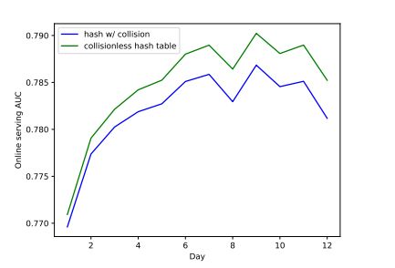 #Figure 8: Effect of Embedding Collision On A Recommendation Model In Production
We measure performance of this recommendation model by online serving AUC, which is fluctuating across different days due to concept-drift.