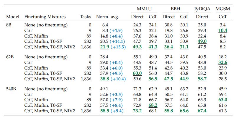 Table 3: Increasing the number of tasks in the finetuning data improves performance of Flan-PaLM on most evaluation benchmarks. The benchmark suites are MMLU (57 tasks), BBH (23 tasks), TyDiQA (8 languages), and MGSM (10 languages). The evaluation metric on all four benchmark suites is few-shot prompted accuracy (exact match), where we take an unweighted average over all tasks. As an aggregate metric we report the normalized average of MMLU-direct, MMLU-CoT, BBH-direct, BBH-CoT, TyDiQA, and MGSM. These evaluation benchmarks are held-out (not included in the finetuning data).