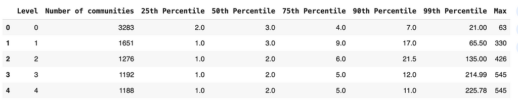 Community size distribution by levels
