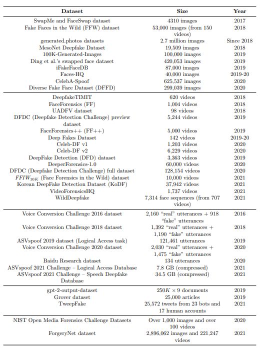 Table 2: Deepfake-related datasets