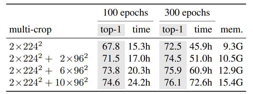 Table 8: Time and memory requirements. We show total running time and peak memory per GPU (“mem.”) when running ViT-S/16 DINO models on two 8-GPU machines. We report top-1 ImageNet val acc with linear evaluation for several variants of multi-crop, each having a different level of compute requirement.