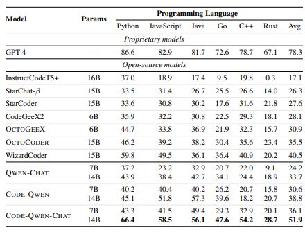 Table 11: Zero-shot pass@1 (%) performance on the HUMANEVALPACK (synthesize) benchmark. The baseline results are partly from OCTOPACK (Muennighoff et al., 2023).