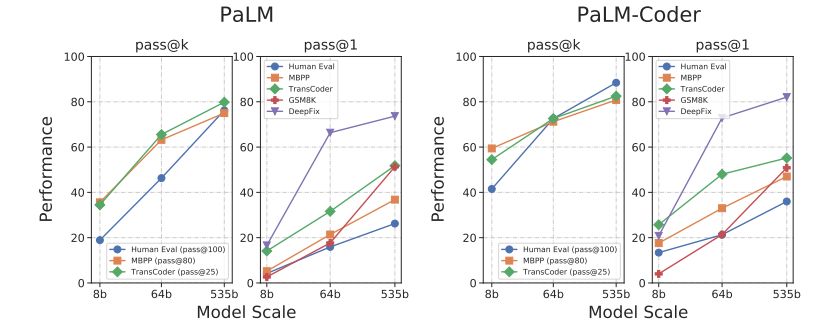 Figure 12: Scaling results for HumanEval, MBPP, GSM8K-Python, TransCoder, and DeepFix datasets on PaLM and PaLM-Coder models scales 8B, 62B and 540B. For DeepFix we report scaling of the compile rate.