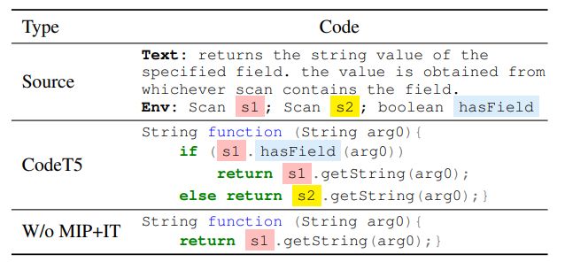 Figure 4: One code generation example on Concode test set, where our CodeT5 gives a correct prediction. The important identifiers are highlighted.