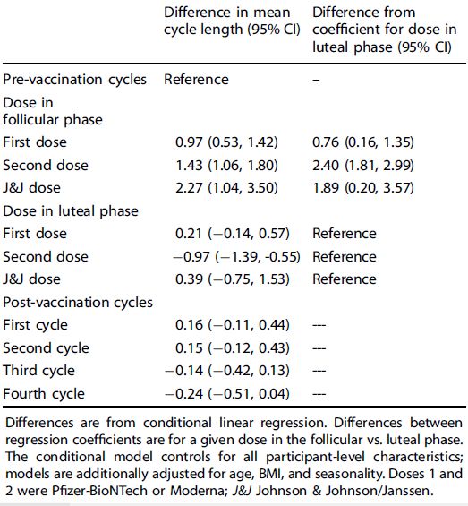Table 3 Adjusted within-participant change in mean menstrual cycle length and 95% confidence intervals (95% CIs) comparing cycles in which a vaccine was administered and post-vaccination cycles with pre-vaccination cycles by menstrual cycle phase of vaccine dose.