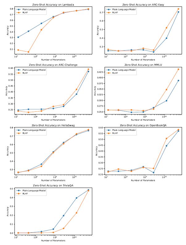 Figure 28 RLHF performance on Zero Shot NLP tasks. For larger models, RLHF helps performance on all evaluations except TriviaQA.