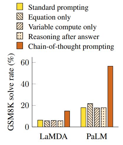 Figure 5: Ablation study for dif-ferent variations of prompting us-ing LaMDA 137B and PaLM 540B. Results for other datasets are given in Appendix Table 6 and Table 7.