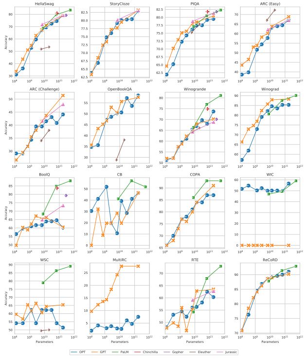 Figure 6: Zero-shot NLP Evaluations. Full evaluations on all 16 NLP tasks, with comparisons where available.We find that across most tasks, GPT-3 models and OPT models perform similarly, but some tasks display highly