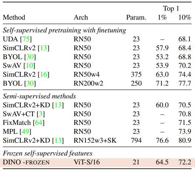 Table 12: Low-shot learning on ImageNet with frozen ViT fea-tures. We train a logistic regression on frozen features (FROZEN). Note that this FROZEN evaluation is performed without any fine-tuning nor data augmentation. We report top-1 accuracy. For reference, we show previously published results that uses finetun-