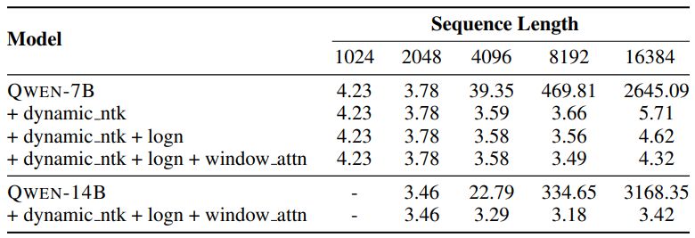 Table 3: Results of QWEN on long-context inference using various techniques. Our experimental findings reveal that the application of our crucial techniques enables the model to consistently achieve low perplexity as the context length increases. This suggests that these techniques play a significant role in enhancing the model’s ability to comprehend and generate lengthy texts.