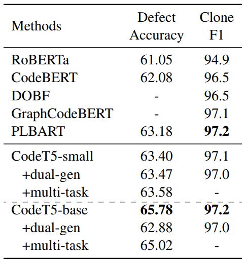 Table 5: Results on the code defect detection and clone detection tasks.