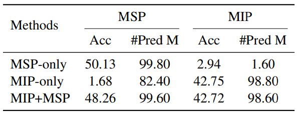 Table 7: Compare MSP and MIP on a subset of Java in CodeSearchNet. “#Pred M” denotes the ratio of prediction numbers that matches the sentinel token numbers.