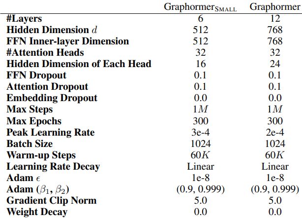 Table 7: Model Configuratio__n__s and Hyper-parameters of Graphormer on PCQM4M-LSC.