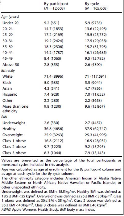 Table 1 Distribution (% and N) of key characteristics in AWHS.
