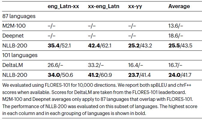 Table 3 Comparison of FLORES-101 devtest