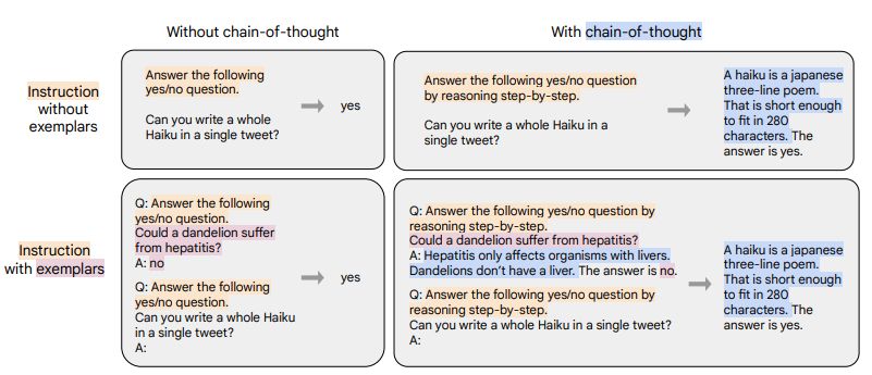 Figure 3: Combinations of finetuning data formats in this work. We finetune with and without exemplars, and also with and without chain-of-thought. In addition, we have some data formats without instructions but with few-shot exemplars only, like in Min et al. (2022) (not shown in the figure). Note that only nine chain-of-thought (CoT) datasets use the CoT formats.