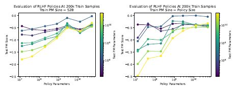 Figure 33 Robustness experiments for RLHF, showing test PM score for all policy sizes and all test PM sizes, evaluated at 200k train samples. Note that the overall slope increases with respect to test PM size, suggesting that larger preference models are more robust. (left) Experiments for which the train PM is 52B for all policy sizes. (right) Experiments for which the train PM size is equal to policy size.