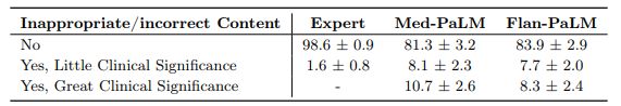 Table A.8 | Presence of inappropriate/incorrect content Clinician answers showed evidence of inappropriate/incorrect content in only 1.4% of the cases, compared to 16.1% for Flan-PaLM. Surprisingly, Med-PaLM seemed to further degrade performance, with 18.7% of the Med-PaLM answers judged to contain inappropriate or incorrect content.