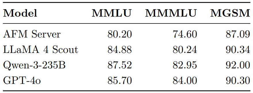 Table 2: AFM Server vs external models on representative benchmarks.