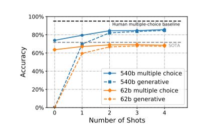 Figure 20: Winogender overall accuracy on PaLM 62B and 540B, using different scoring methods. PaLM 540B achieves a new state-of-the-art performance in 1-shot and few-shot settings, even when using generative scoring methods.
