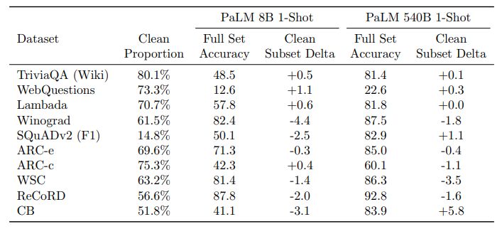 Table 18: Performance on the “clean” subset of the 10 partially contaminated English NLP tasks. For example, for WebQuestions, 73.3% of the dev set examples were clean, and the clean subset had PaLM 540B 1-shot dev accuracy of 22.6 + 0.3 = 22.9.
