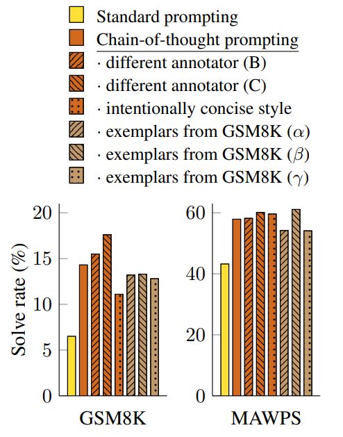 Figure 6: Chain-of-thought prompting has variance for different prompt exam-ples (as expected) but outperforms stan-dard prompting for various annotators as well as for different exemplars.