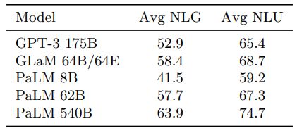 Table 5: Average (Avg) Natural Language Generation (NLG) and Natural Language Understanding (NLU) results across 29 benchmarks using 1-shot evaluation. NLG benchmarks include eight tasks – TriviaQA, NQS, WebQS, SQuADv2, LAMBADA, DROP, QuAC and CoQA – while the remaining are NLU benchmarks. Results for GPT-3 and GLaM are from Du et al. (2021).