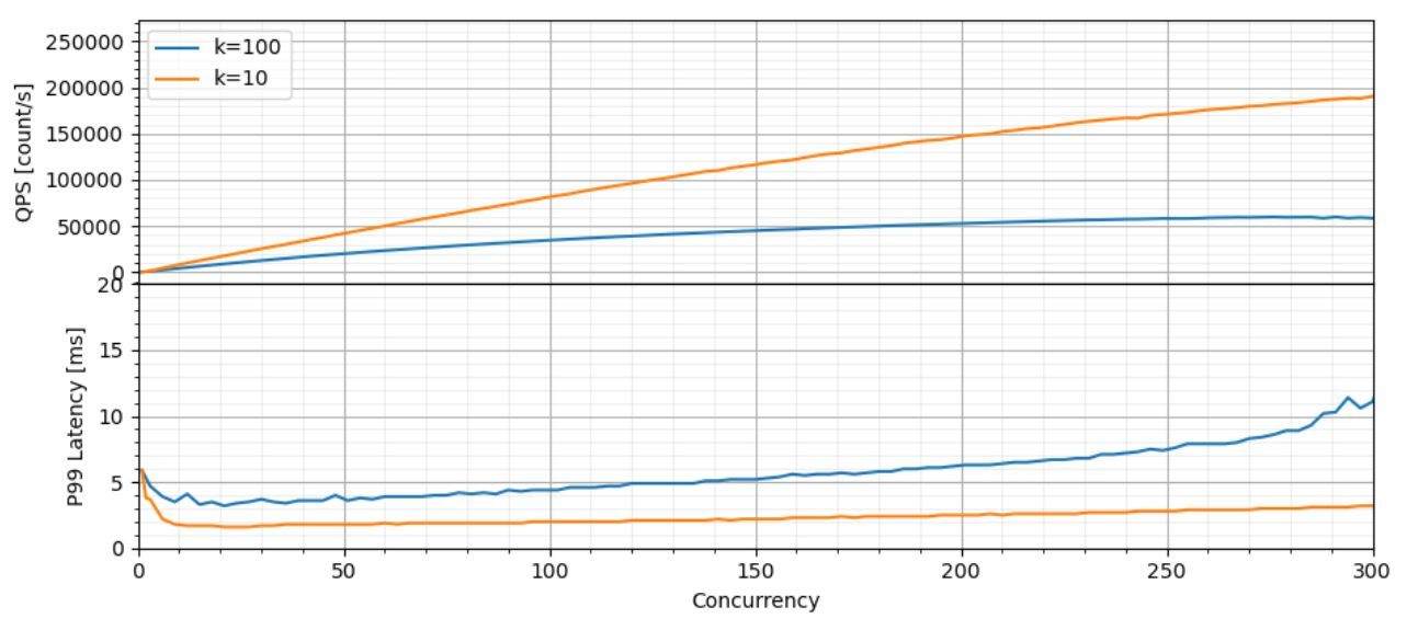 Latency and throughput depending on the concurrency level for recall equal to 70%.