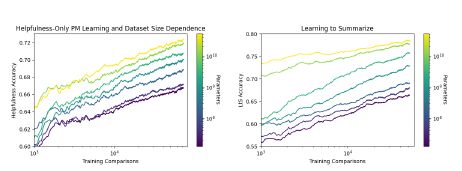 Figure 32 (left) We show learning curves for PM accuracy when training only on the helpfulness por- tion of the static dataset. (right) Learning curves of our PMs trained on the learning to summarize [Stiennon et al., 2020] dataset. Note that there seems to be a fairly sharp change in behavior between models with a few hundred million and a few billion parameters, which makes it difficult to formulate simple scaling predictions.