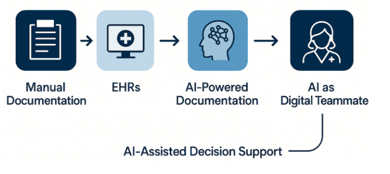 Modernizing AI Agents for Healthcare: From Documentation to Decision Support