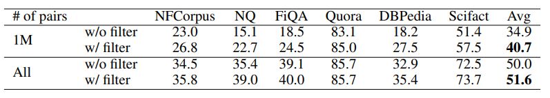 Table 7: Data filtering. For the top 2 rows, we train with 1M random text pairs.
