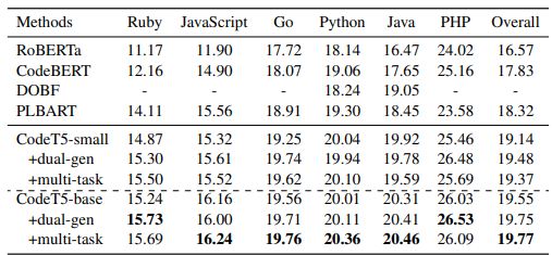 Table 2: Smoothed BLEU-4 scores on the code summarization task. The “Overall” column shows the average scores over six PLs. Best results are in bold.