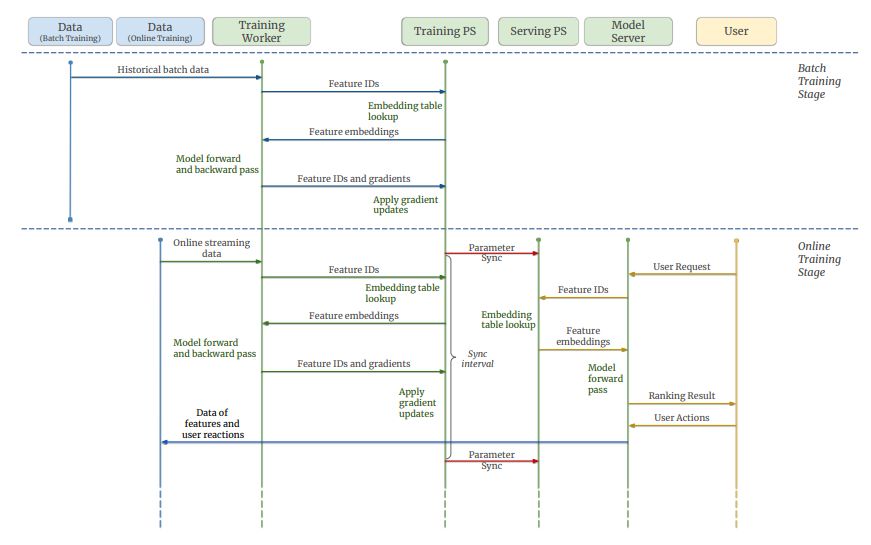 Inside ByteDance’s Monolith: The Engine Powering Smarter, Faster Content Feeds