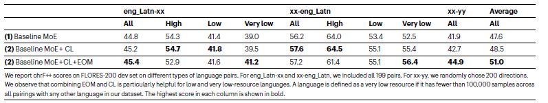Table 2 Improvements from EOM and CL