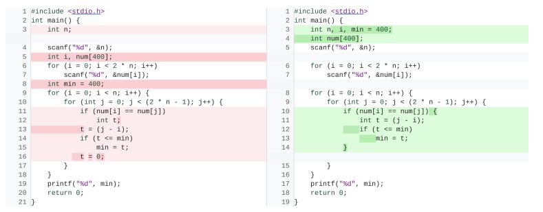 Figure 14: Another example DeepFix problem. The predicted code fixes the compilation error (missing braces for the if block, causing a scope error for variable t) and makes other improvements (declaring variables together and removing the line t = 0; which has no effect).