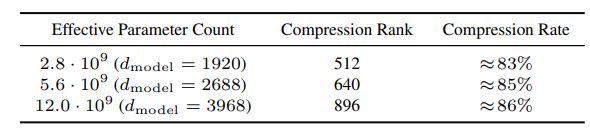 Table 1. We show the relationship between model size and the minimum compression rank for the gradients (up to a multiple of 128) necessary to avoid a gap in the training loss during the first 10% of training. These results suggest that in our setting, we can achieve a compression rate of about 85%, independent of model size.