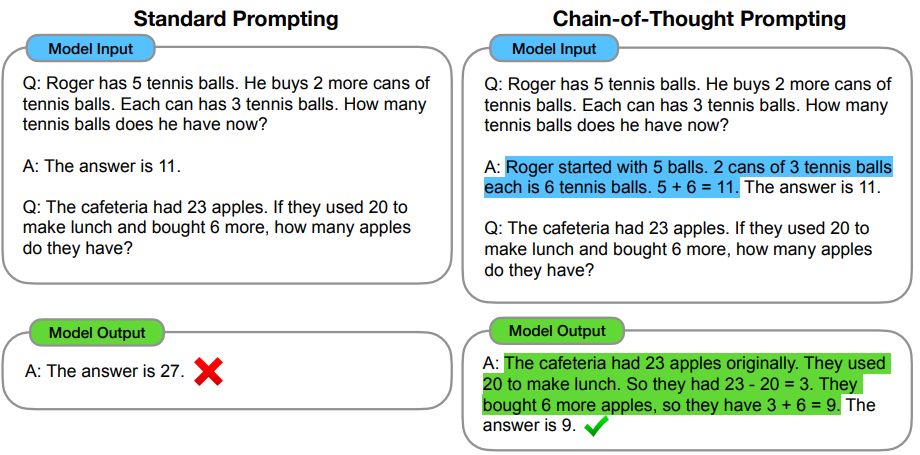Figure 1: Chain-of-thought prompting enables large language models to tackle complex arithmetic, commonsense, and symbolic reasoning tasks. Chain-of-thought reasoning processes are highlighted.